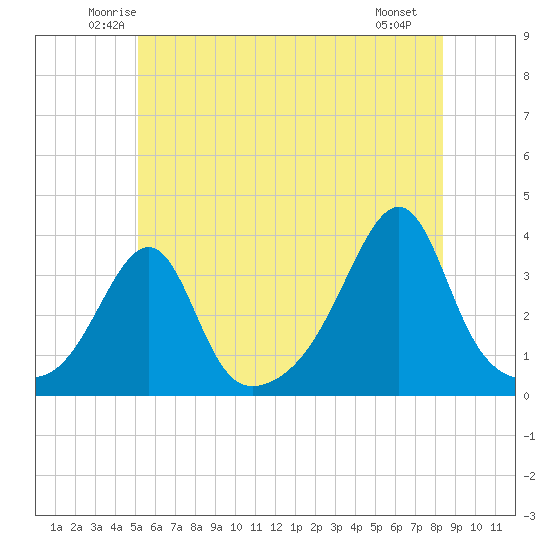 East Greenwich tide chart for Wednesday, June 14, 2023