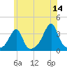 East Greenwich tide chart for Wednesday, June 14, 2023