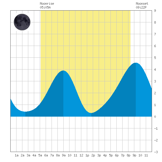 East Greenwich tide chart for Sunday, June 18, 2023