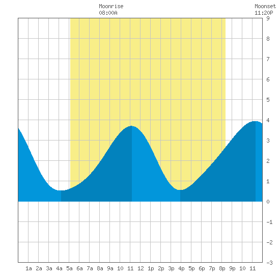 East Greenwich tide chart for Wednesday, June 21, 2023