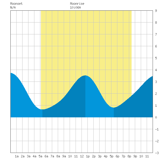 East Greenwich tide chart for Friday, June 23, 2023