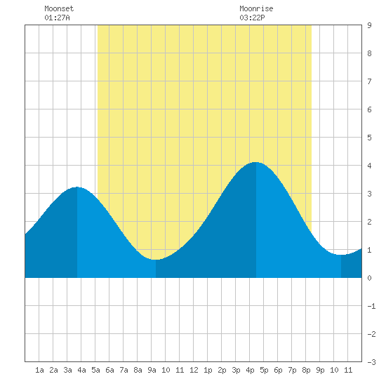 East Greenwich tide chart for Wednesday, June 28, 2023
