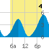East Greenwich tide chart for Sunday, June 4, 2023