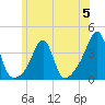 East Greenwich tide chart for Monday, June 5, 2023