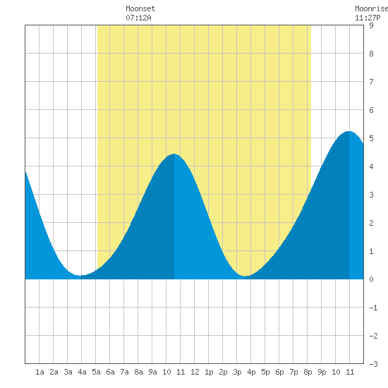 East Greenwich tide chart for Tuesday, June 6, 2023