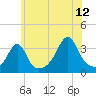 East Greenwich tide chart for Wednesday, July 12, 2023