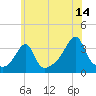 East Greenwich tide chart for Friday, July 14, 2023