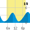 East Greenwich tide chart for Wednesday, July 19, 2023