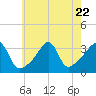 East Greenwich tide chart for Saturday, July 22, 2023