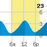 East Greenwich tide chart for Sunday, July 23, 2023