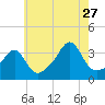 East Greenwich tide chart for Thursday, July 27, 2023