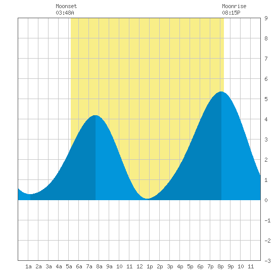 East Greenwich tide chart for Sunday, July 2, 2023
