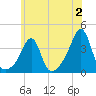 East Greenwich tide chart for Sunday, July 2, 2023
