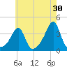 East Greenwich tide chart for Sunday, July 30, 2023