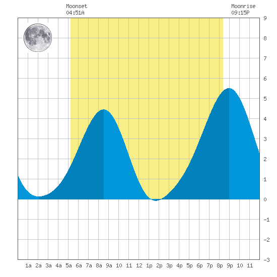 East Greenwich tide chart for Monday, July 3, 2023