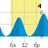East Greenwich tide chart for Tuesday, July 4, 2023