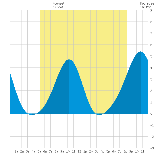 East Greenwich tide chart for Wednesday, July 5, 2023