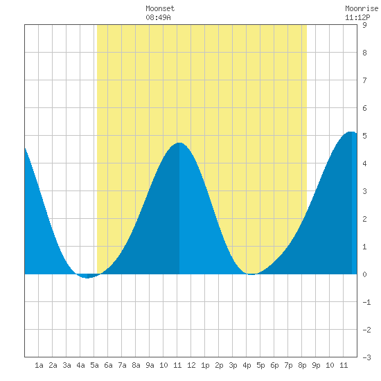 East Greenwich tide chart for Thursday, July 6, 2023