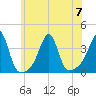 East Greenwich tide chart for Friday, July 7, 2023
