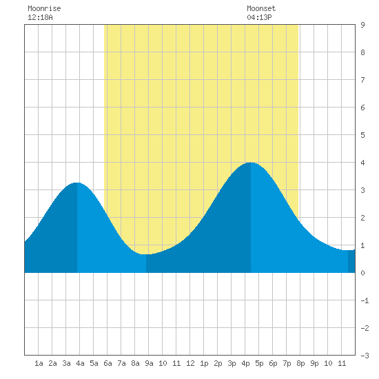 East Greenwich tide chart for Thursday, August 10, 2023