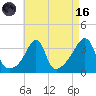 East Greenwich tide chart for Wednesday, August 16, 2023