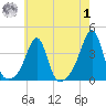 East Greenwich tide chart for Tuesday, August 1, 2023