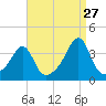 East Greenwich tide chart for Sunday, August 27, 2023