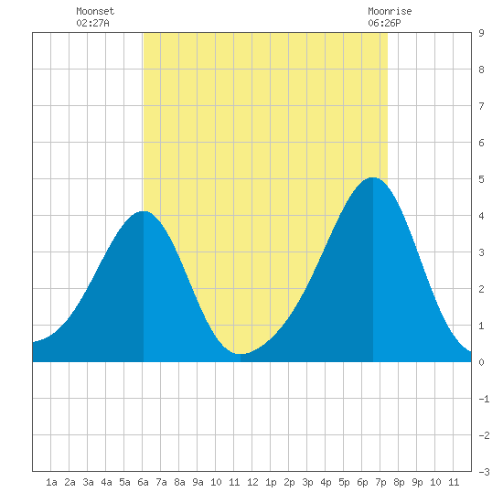 East Greenwich tide chart for Monday, August 28, 2023