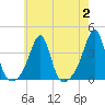 East Greenwich tide chart for Wednesday, August 2, 2023