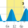 East Greenwich tide chart for Thursday, August 3, 2023