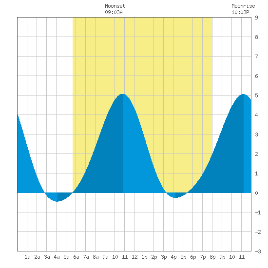 East Greenwich tide chart for Friday, August 4, 2023