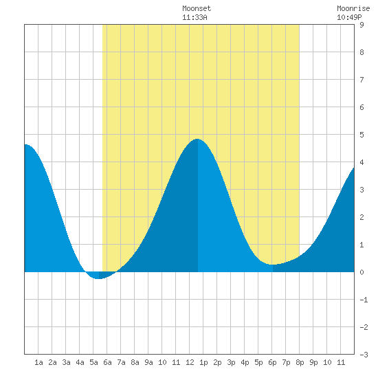 East Greenwich tide chart for Sunday, August 6, 2023