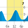 East Greenwich tide chart for Monday, August 7, 2023