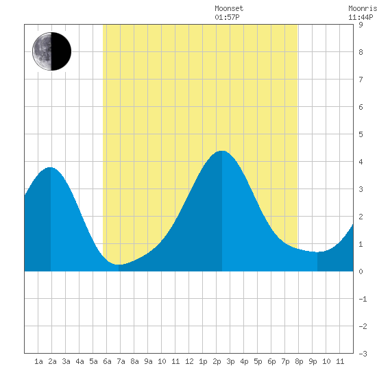 East Greenwich tide chart for Tuesday, August 8, 2023