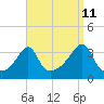 East Greenwich tide chart for Monday, September 11, 2023