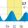 East Greenwich tide chart for Sunday, September 17, 2023