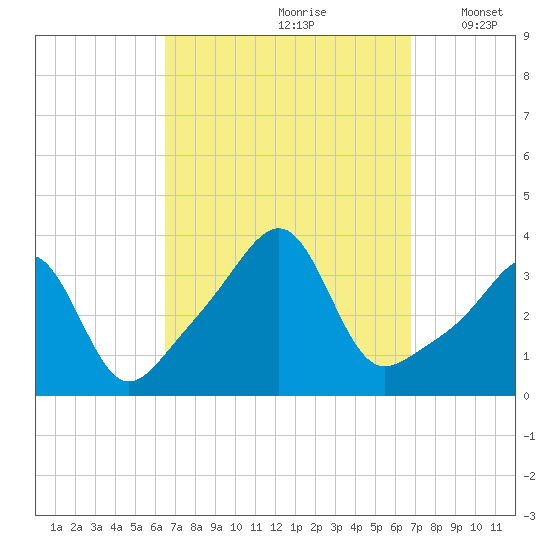 East Greenwich tide chart for Wednesday, September 20, 2023