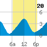 East Greenwich tide chart for Wednesday, September 20, 2023