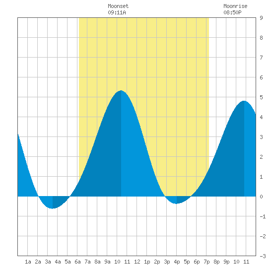 East Greenwich tide chart for Saturday, September 2, 2023