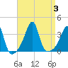 East Greenwich tide chart for Sunday, September 3, 2023