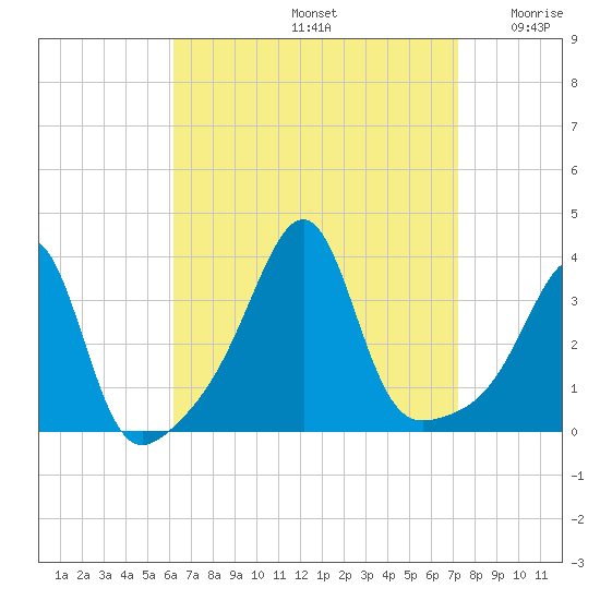 East Greenwich tide chart for Monday, September 4, 2023