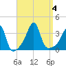 East Greenwich tide chart for Monday, September 4, 2023