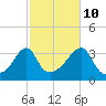 East Greenwich tide chart for Tuesday, October 10, 2023