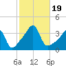 East Greenwich tide chart for Thursday, October 19, 2023