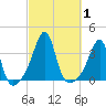 East Greenwich tide chart for Sunday, October 1, 2023