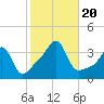 East Greenwich tide chart for Friday, October 20, 2023
