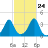 East Greenwich tide chart for Tuesday, October 24, 2023