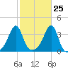 East Greenwich tide chart for Wednesday, October 25, 2023