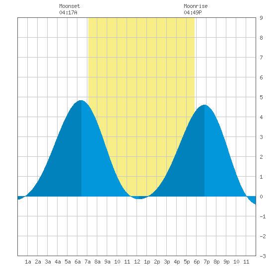 East Greenwich tide chart for Thursday, October 26, 2023