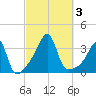East Greenwich tide chart for Tuesday, October 3, 2023